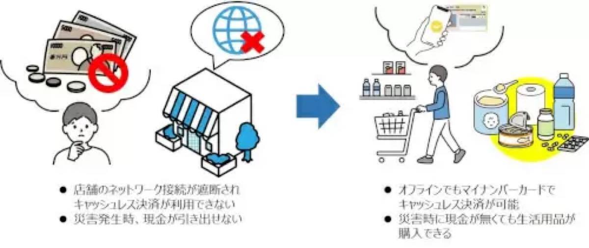 全国初のマイナンバーカード活用によるオフライン環境での決済システム実証実験、災害時を想定