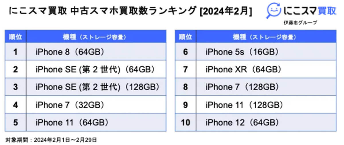 【最新】24年2月の中古スマホ販売数、iPhone SE（第2世代）が3カ月連続1位！