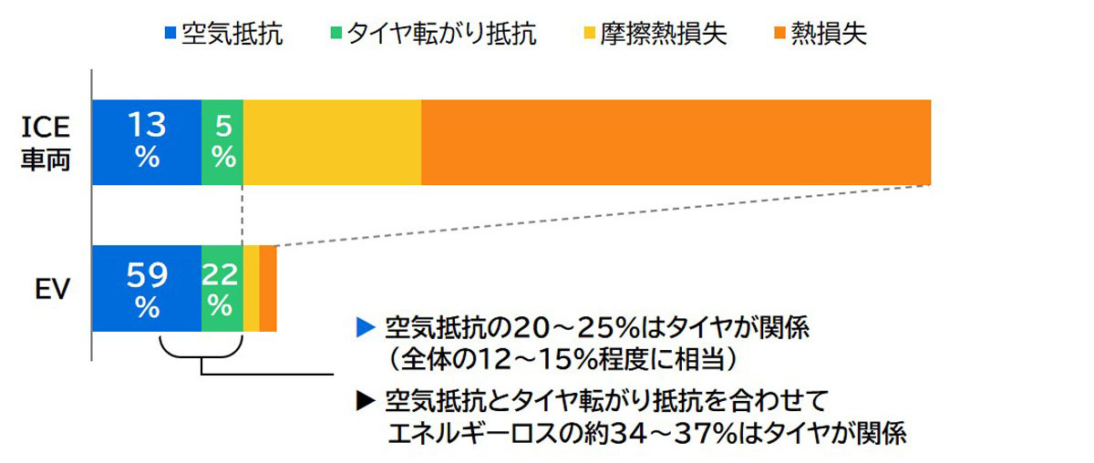 住友ゴム　EV向けタイヤ開発の「タイヤ空力シミュレーション」技術を開発
