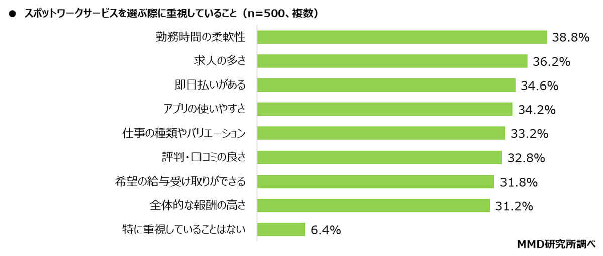 人気のスポットワークサービスランキング！3位『LINEスキマニ』、2位『シェアフル』、1位は『タイミー』【MMD研究所調べ】