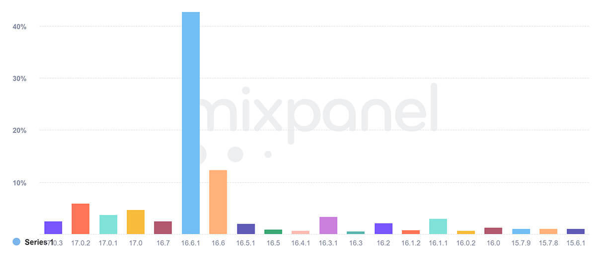 iOS 17インストール率は約24％、発熱問題解消のためiOS 17.0.3をリリースしたのに、なぜ？