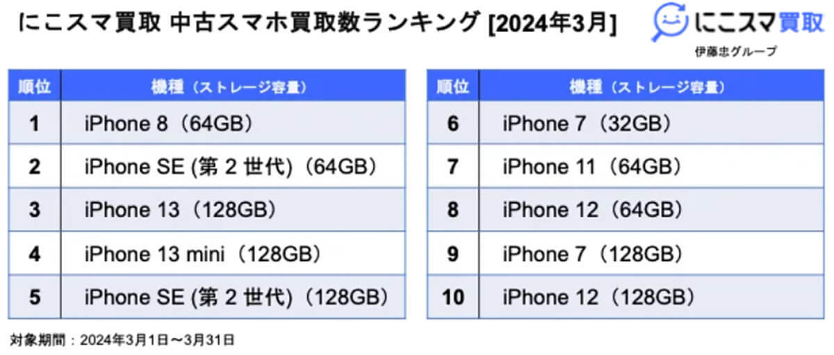 【最新】3月中古スマホ販売数、iPhone 13が過去最高の2位に【にこスマ】