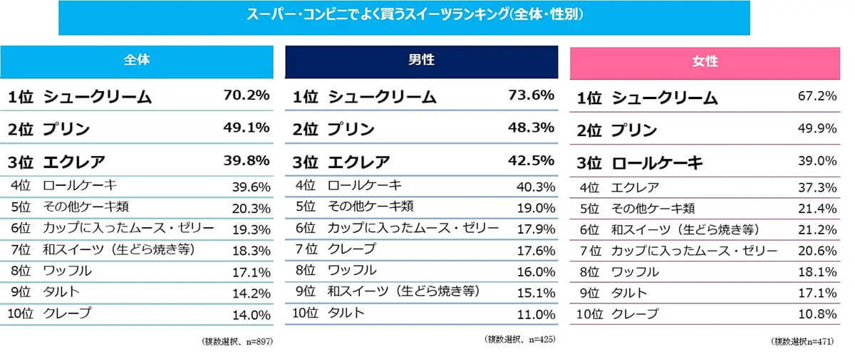 1,000人に聞いた「スーパー・コンビニのスイーツ好き」都道府県別ランキング、2位広島県を上回った1位は？