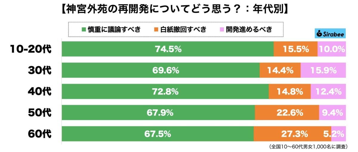 坂本龍一さんら著名人や地域住民から批判殺到の外苑再開発問題　9割が「工事続行にノー」