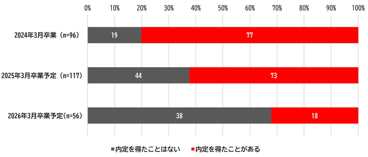 就活のWebテスト、生成AIを使った不正が問題に！ 4割が“何らかのカンニング”【サーティファイ調べ】