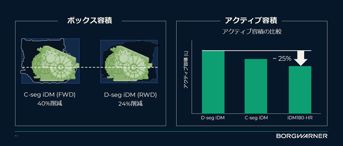ボルグワーナー　LFPバッテリーの供給と電動化主要最新コンポーネントを公開