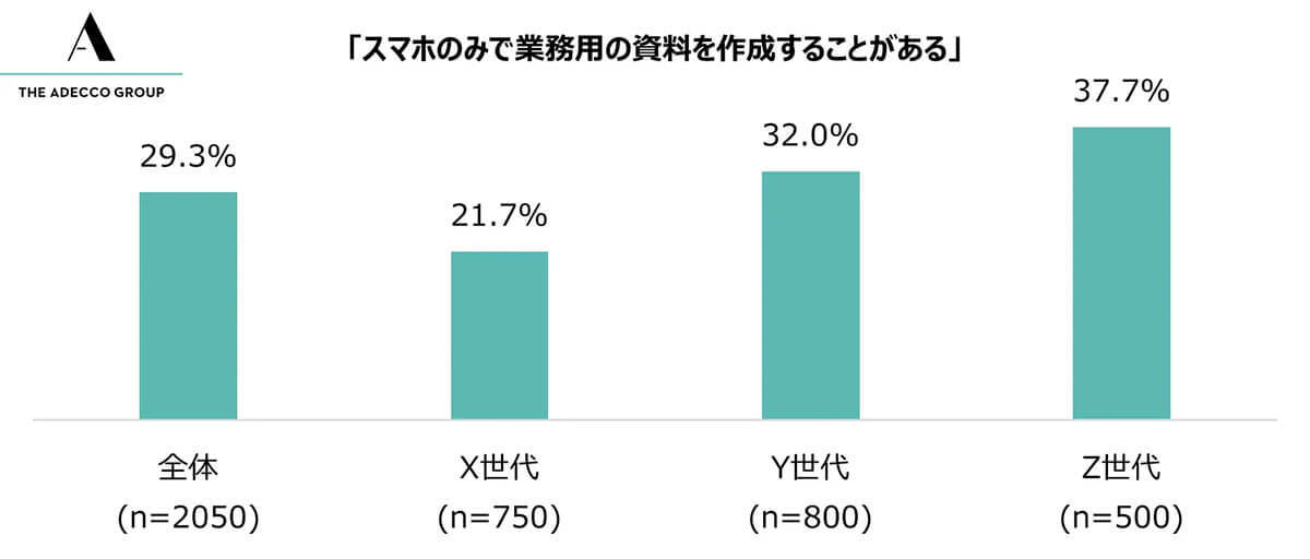 スマホのみでの業務資料作成が一般的に？　Z世代の約4割が実施！【アデコ調べ】