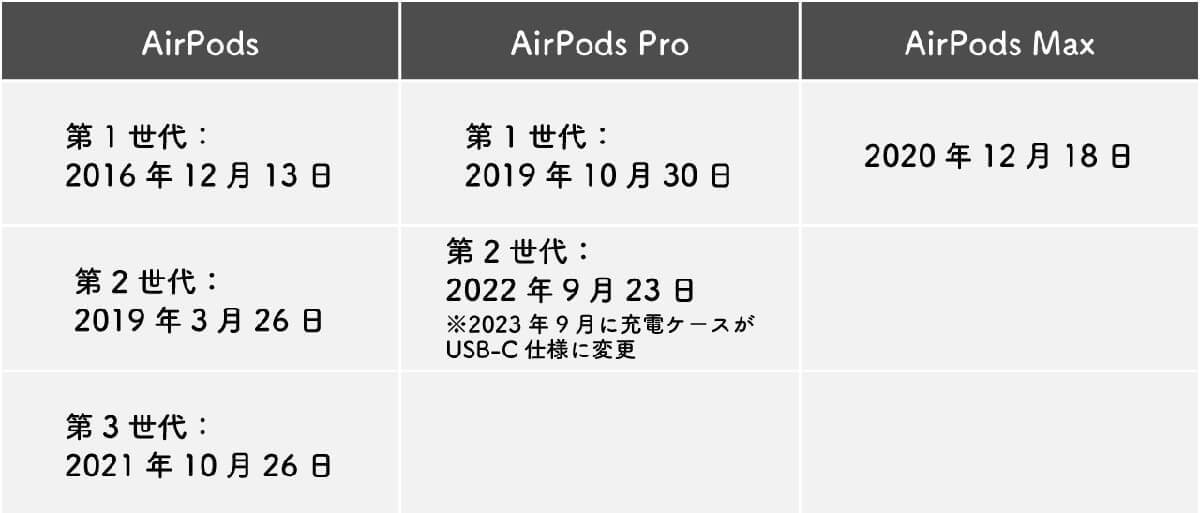 いまからAirPods Proを買うなら現行機種を選ぶ？　それとも次世代モデルを待つべき？