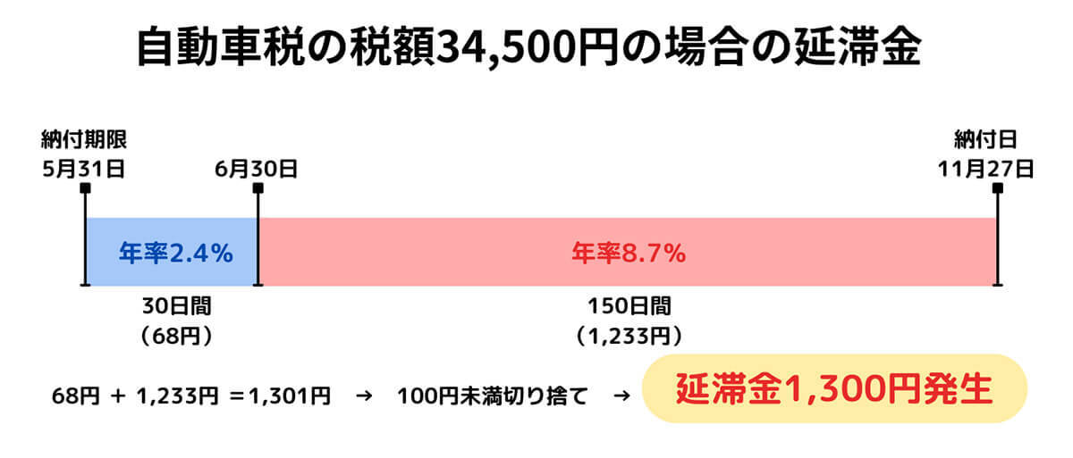 自動車税はいつまで滞納できる？いつ支払えばOK？催促状を無視するとどうなるの？