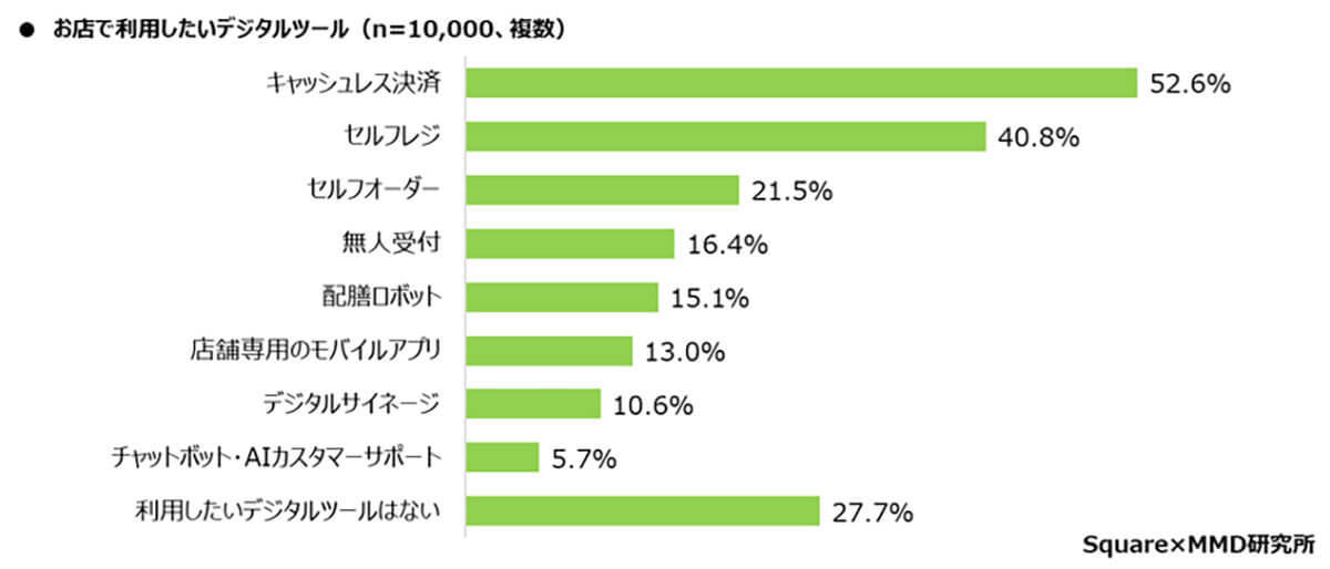 店舗のデジタル化に73%が賛成、でも「店員との会話」を大切にする声も多数【MMD研究所調べ】