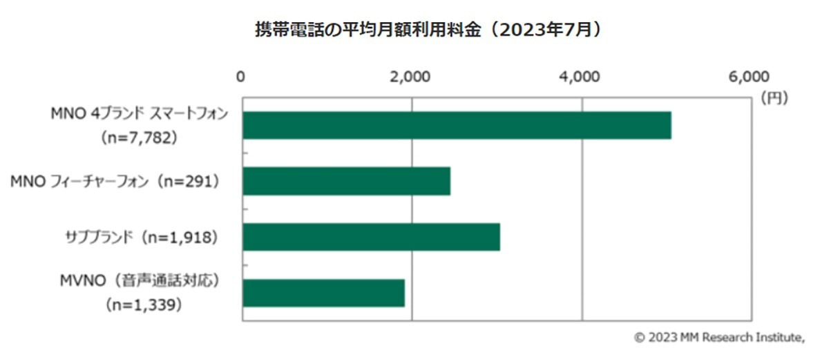 スマホの平均月額料金は減少の流れ、一方、端末代金は6万円台モデルが増加【MM総研調べ】