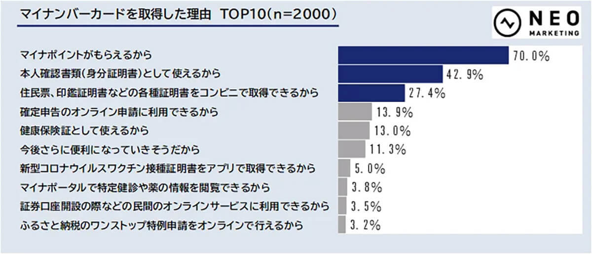 マイナカードを実際に申し込んだ人に聞いてみた、取得者の本音とは【ネオマーケティング調べ】