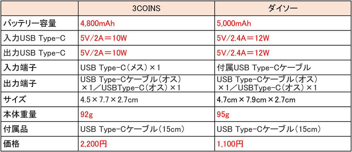 3COINSとそっくりなモバイルバッテリーがダイソーなら半額の1,100円で買える！