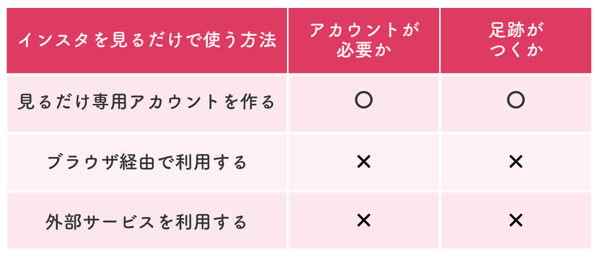 Instagram「見るだけ」で危険性はある？閲覧目的だけで安全に利用する方法3選