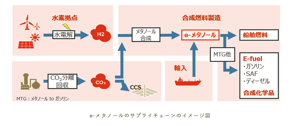 出光興産　合成燃料開発企業HIFに出資し、2035年に50万トン規模のe-メタノール供給を目指す