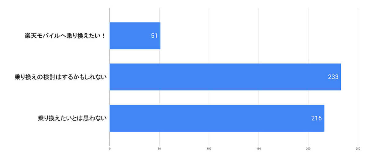 楽天モバ、プラチナバンド割り当てで「乗り換え検討中」半数以上 – 安さと通信環境に期待!?