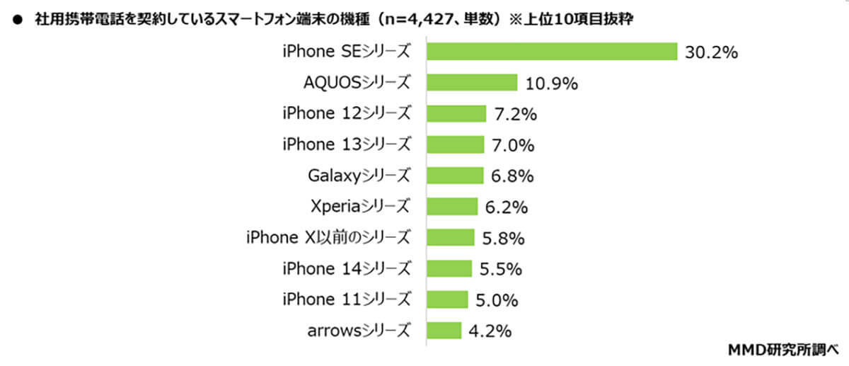 社用携帯電話キャリア1位はドコモ、しかし「乗り換え検討」6割以上も【MMD研究所調べ】