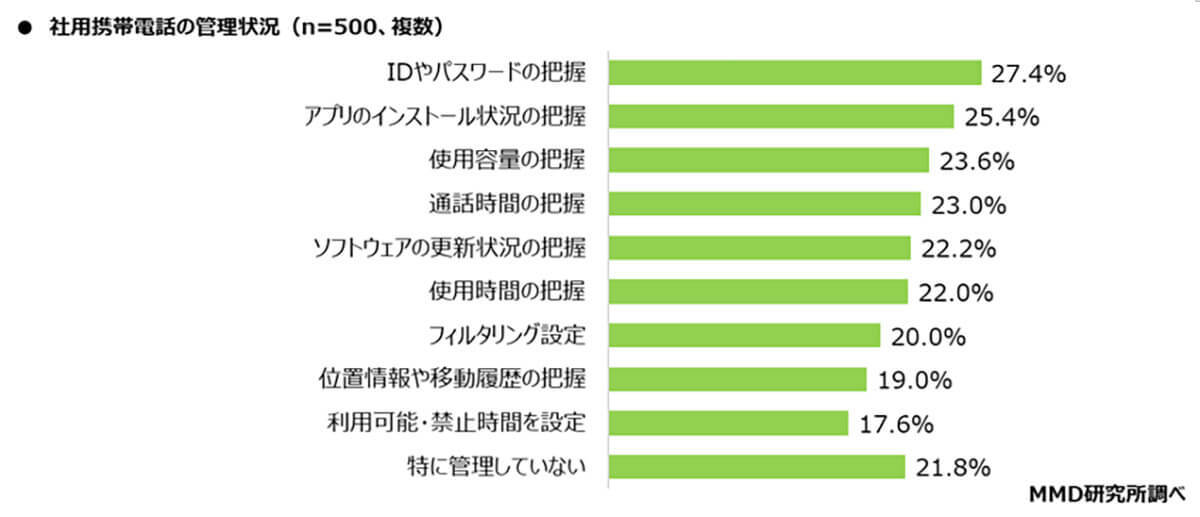 社用携帯電話キャリア1位はドコモ、しかし「乗り換え検討」6割以上も【MMD研究所調べ】