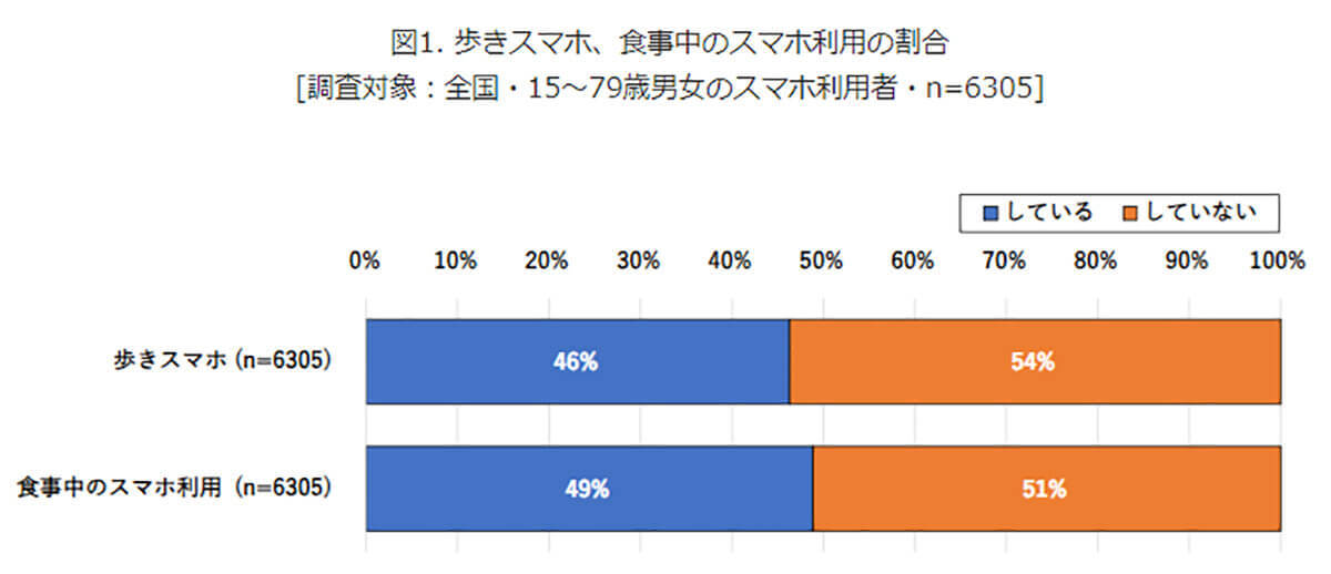 ついにシニア世代にも広がる“ながらスマホ”　携帯電話使用者の約半数が歩行中や食事中に利用【モバイル社会研究所調べ】