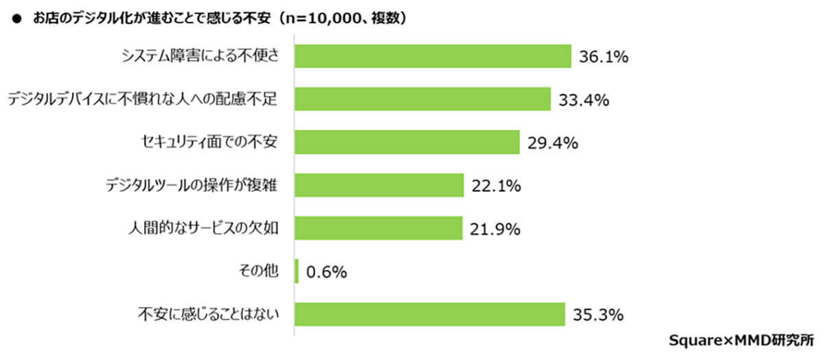 店舗のデジタル化に73%が賛成、でも「店員との会話」を大切にする声も多数【MMD研究所調べ】