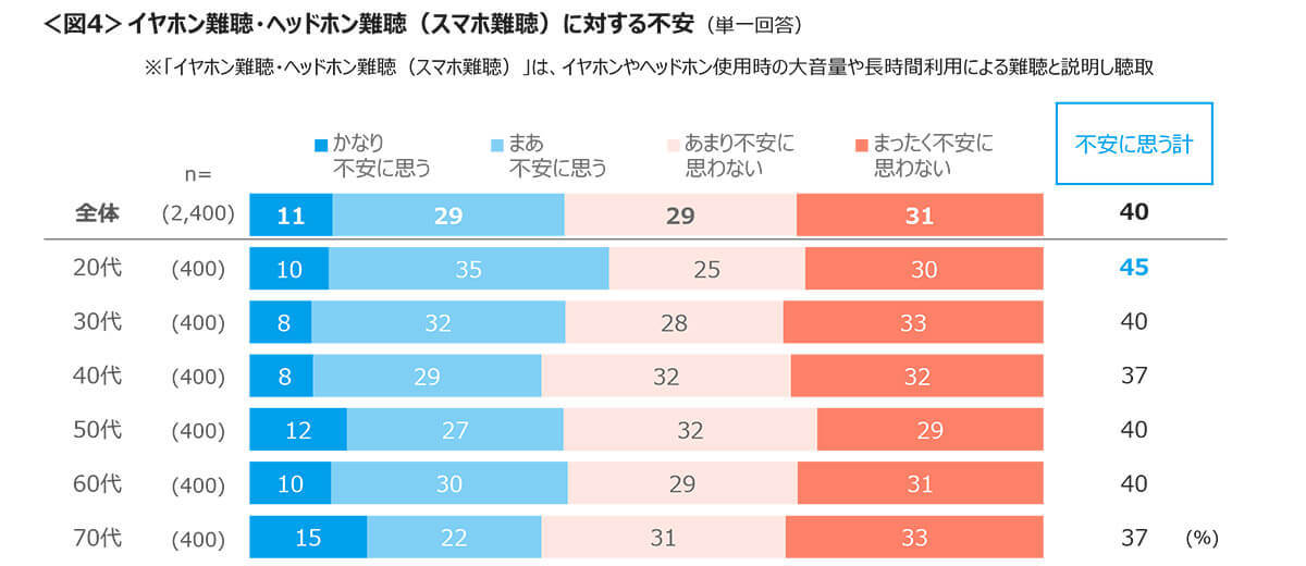 イヤホン難聴を不安視する人は40％、耳のケアのために音量・使用を控える声多数