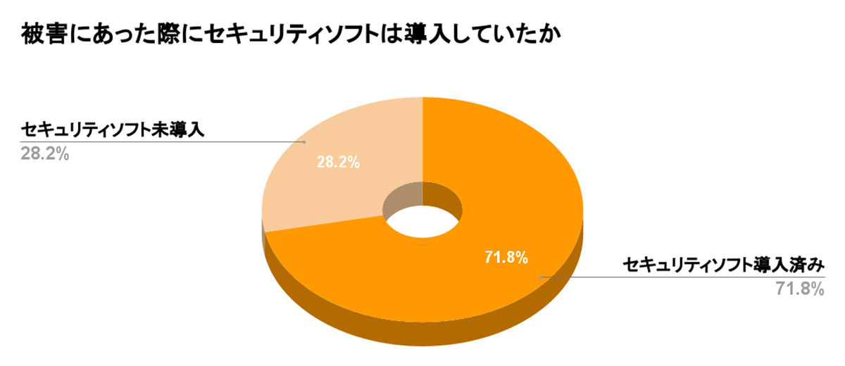 利用中のセキュリティーソフトはWindows/ウイルスバスター、Mac/ノートンが1位【WACARU NET調べ】