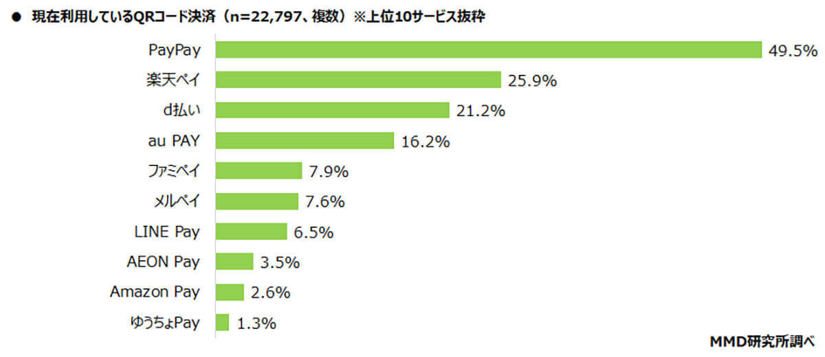 QRコード決済シェア、使いやすい「PayPay」が1位に【MMD研究所調べ】