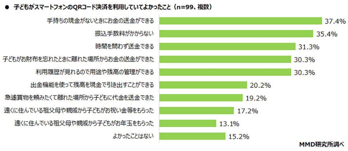 子どものお小遣いでキャッシュレス化が増加…うち7割がPayPayを利用【MMD研究所調べ】