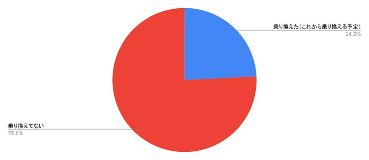 格安SIMユーザーのキャリア乗り換え、意外なタイミングとその理由【ロケホン調べ】