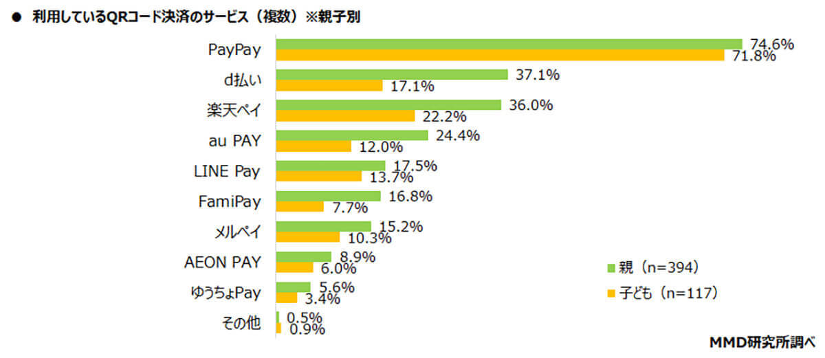 子どものお小遣いでキャッシュレス化が増加…うち7割がPayPayを利用【MMD研究所調べ】