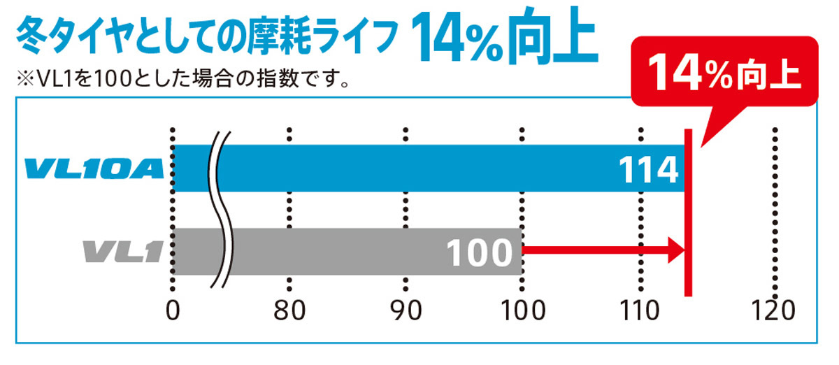 ブリヂストン　氷上ブレーキ性能13％アップの商用バン・小型トラック用「ブリザックVL10A」を発売