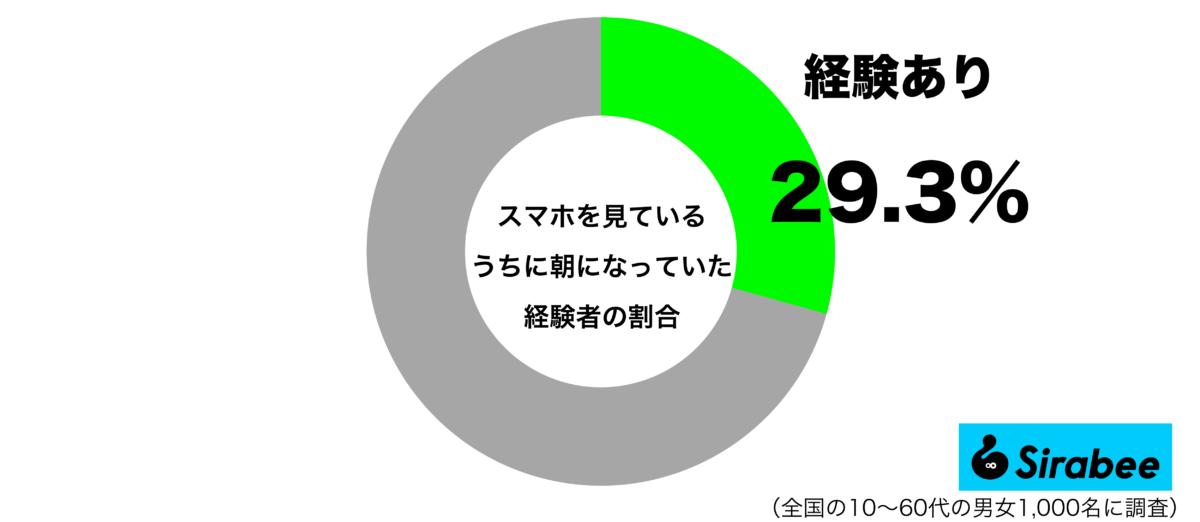 依存しすぎかも…　約3割が経験した、スマホを見ているうちに起きた現象