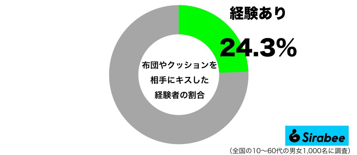 いざというときの練習に…　約2割が「キス」した経験のある驚きの相手とは