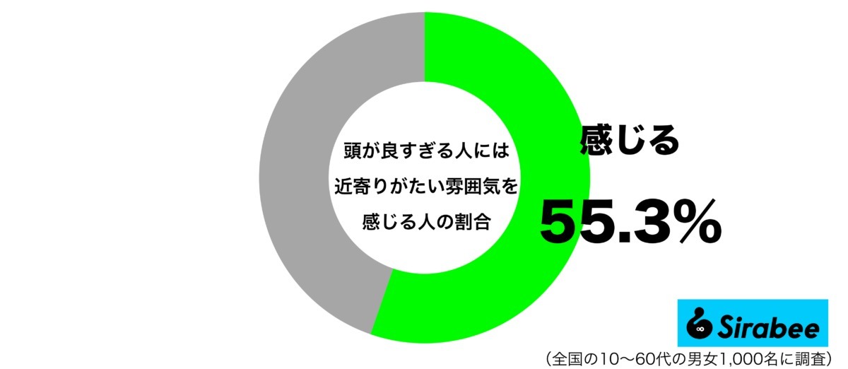 いい人かもしれないけれど… 約半数が頭がいい人に対して感じている気持ち