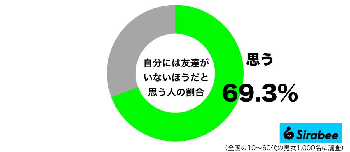 人生で大切だと言われるあの存在　約7割は「いない」と思っていることが判明