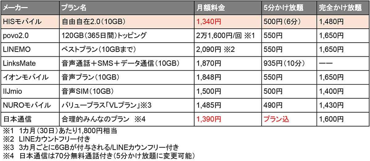 HISモバイルの新プラン「自由自在2.0」は本当に”最安値級”なのか検証してみた！