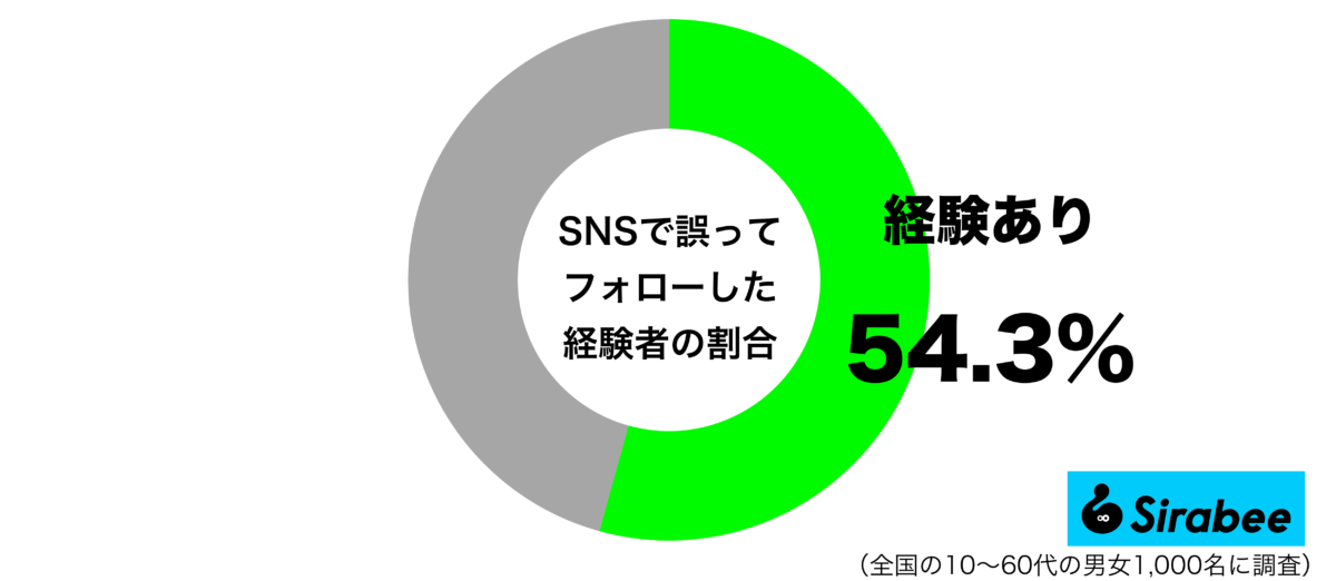 おすすめで表示され…　約5割が経験した「SNS」のフォローにまつわる失敗