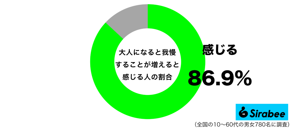 人間関係において…　約9割が「大人になると増える」と思っていることに共感