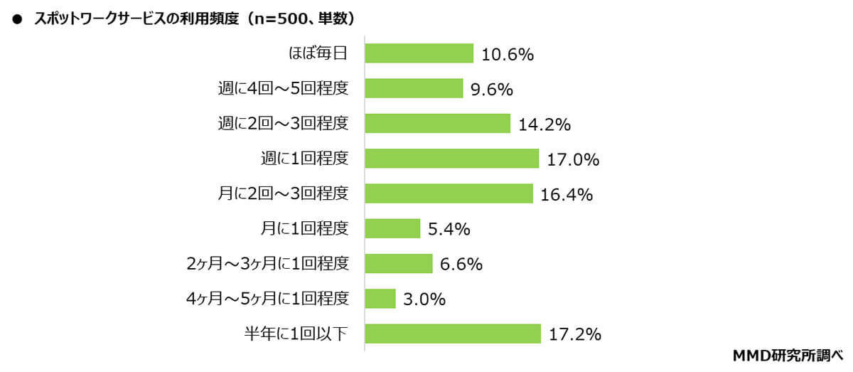 人気のスポットワークサービスランキング！3位『LINEスキマニ』、2位『シェアフル』、1位は『タイミー』【MMD研究所調べ】