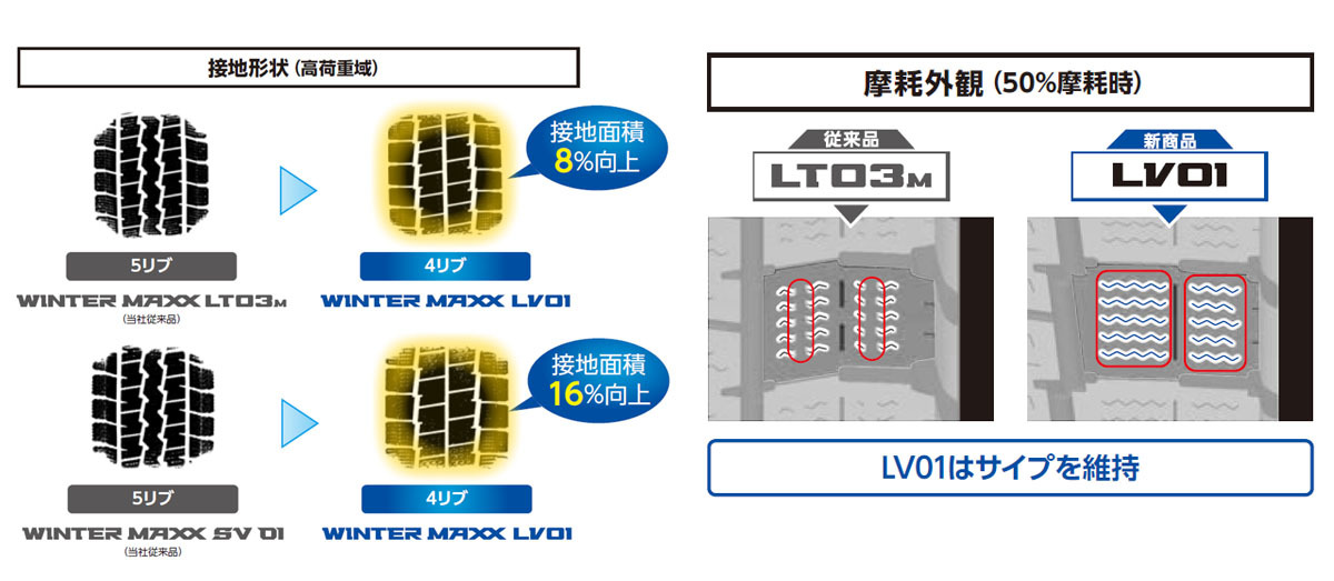 ダンロップ　小型トラック・バン用スタッドレス「ウインターマックスLV01」を8月1日から発売