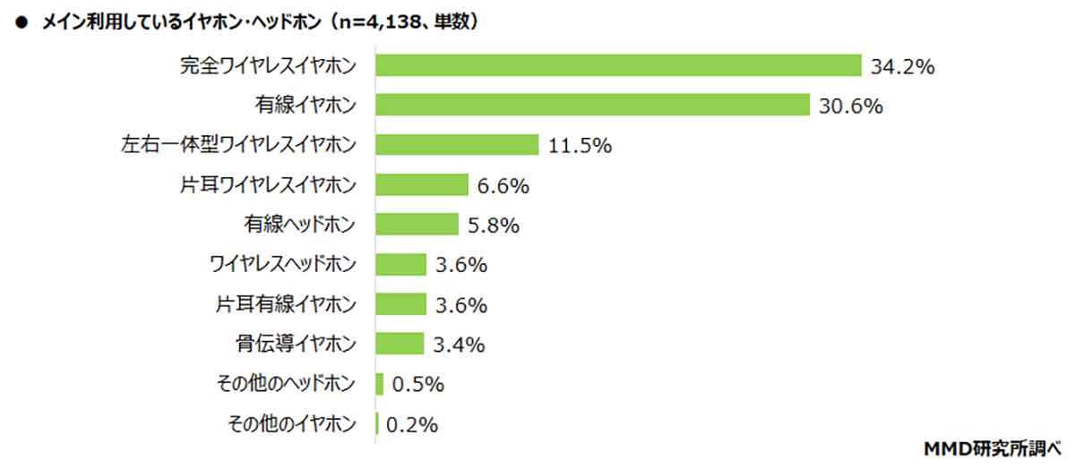 イヤホン・ヘッドホンのメイン利用「完全ワイヤレス」が最多、安くなのになぜ？【MMD研究所調べ】