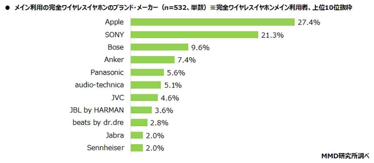 イヤホン・ヘッドホンのメイン利用「完全ワイヤレス」が最多、安くなのになぜ？【MMD研究所調べ】