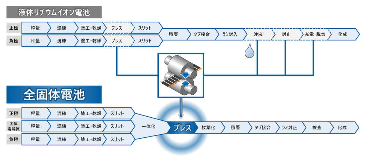 ホンダ　全固体リチウムイオン電池のパイロット生産ラインを公開