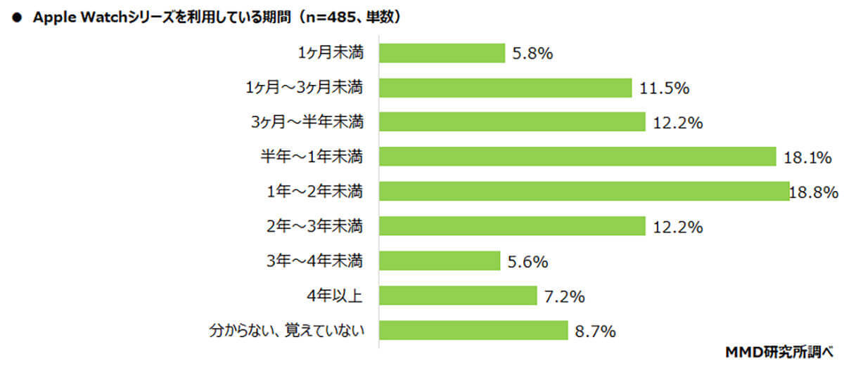 Apple Watchユーザーが増加傾向!? 9割が満足している理由とは？【MMD研究所調べ】