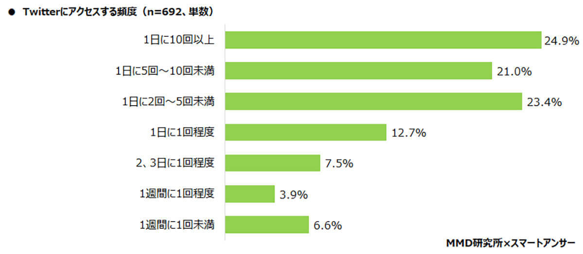 Twitter「有料化」ならInstagramとLINEに乗り換えるが多数!?【MMD研究所調べ】