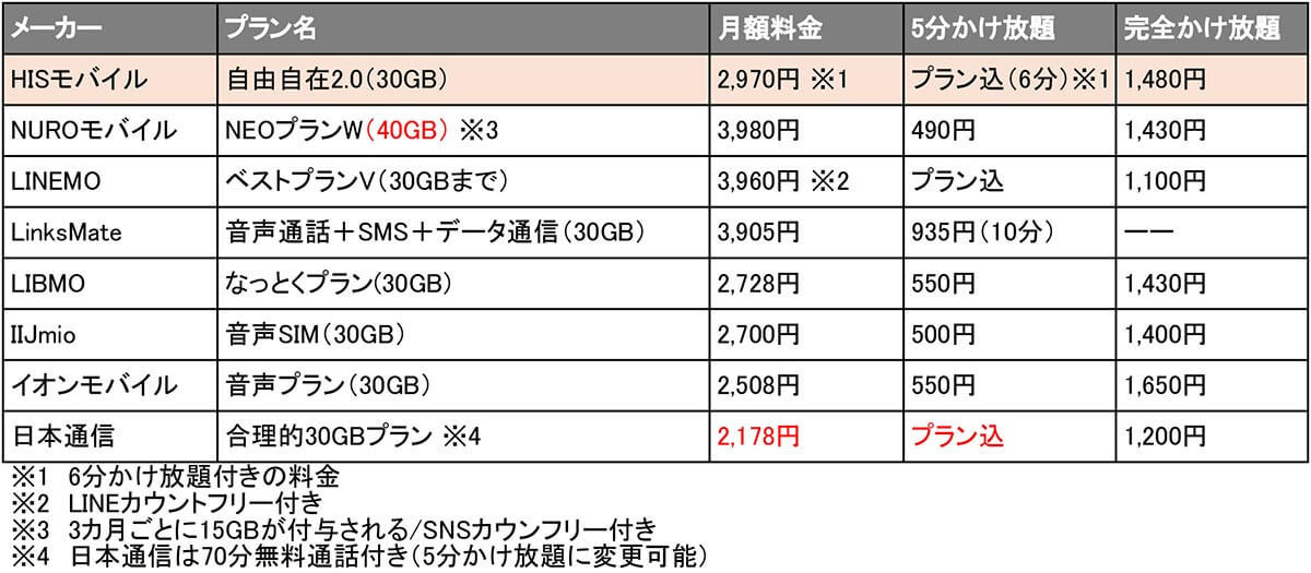 HISモバイルの新プラン「自由自在2.0」は本当に”最安値級”なのか検証してみた！