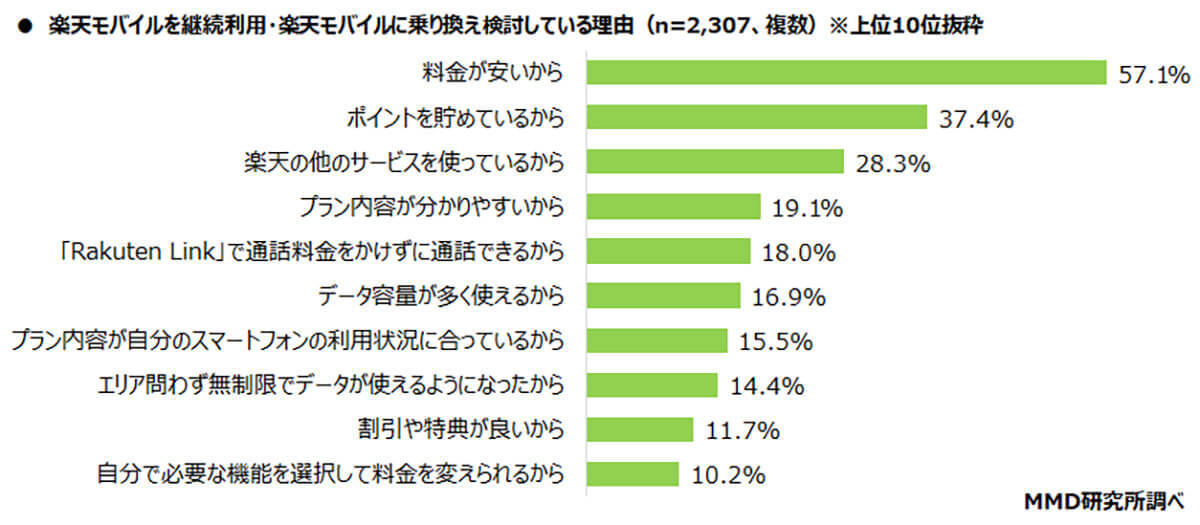 Rakuten最強プランは影響大!!「他社から乗り換えたくなった」42.3％も【MMD研究所調べ】