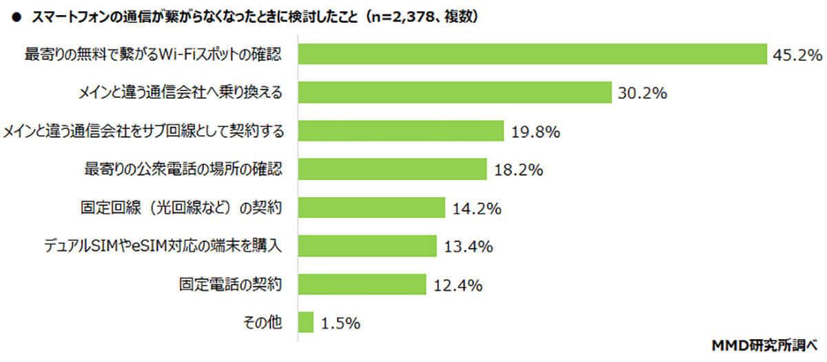 スマホなしでは生きられない？　81%が必須と回答。表示遅延は10秒未満、依存トップはLINEとSNS【MMD研究所調べ】