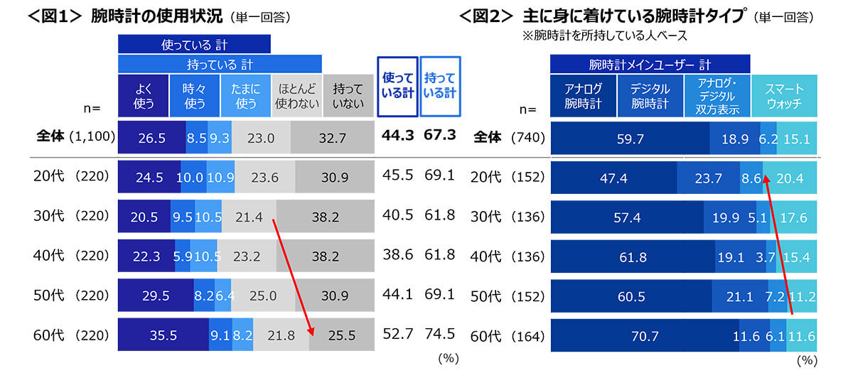 腕時計の使用率、スマートウォッチをおさえてアナログ時計が主流に【クロス・マーケティング調べ】