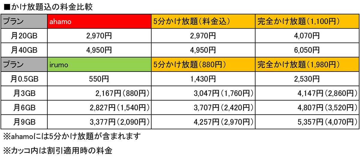 ドコモの「irumo」と「ahamo」はどっちがいいの？　メリット・デメリットを比較